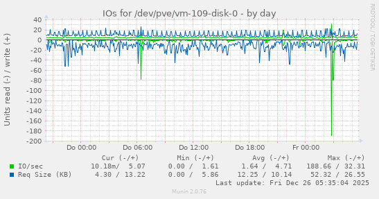 IOs for /dev/pve/vm-109-disk-0