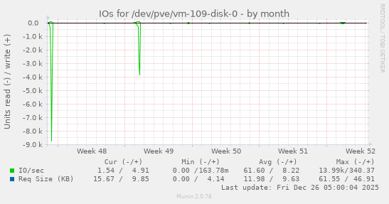 IOs for /dev/pve/vm-109-disk-0