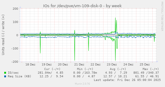 IOs for /dev/pve/vm-109-disk-0