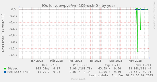 IOs for /dev/pve/vm-109-disk-0