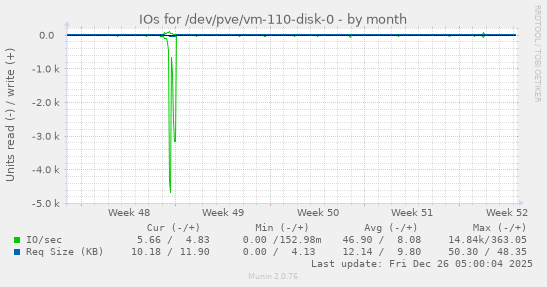 IOs for /dev/pve/vm-110-disk-0