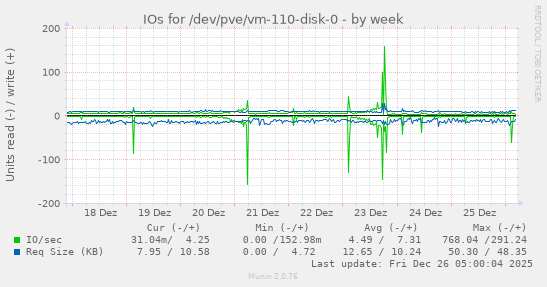IOs for /dev/pve/vm-110-disk-0
