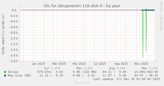 IOs for /dev/pve/vm-110-disk-0