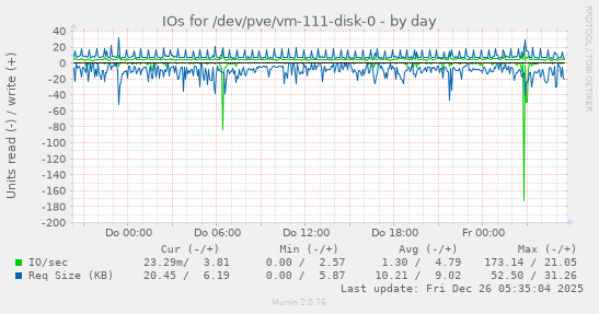 IOs for /dev/pve/vm-111-disk-0