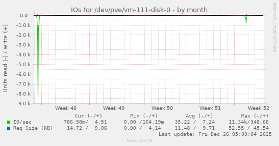 IOs for /dev/pve/vm-111-disk-0