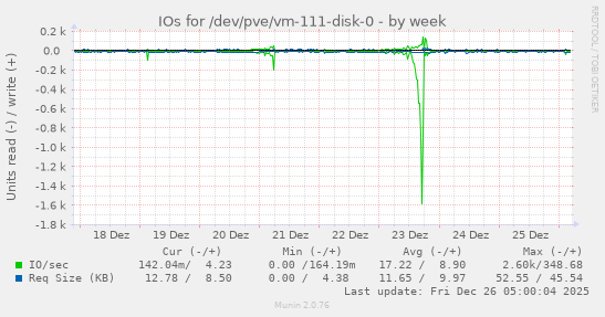 IOs for /dev/pve/vm-111-disk-0