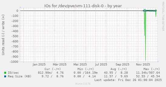 IOs for /dev/pve/vm-111-disk-0