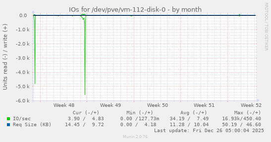 IOs for /dev/pve/vm-112-disk-0