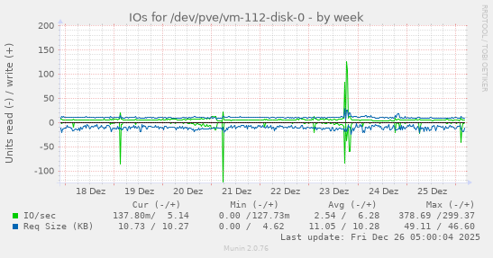 IOs for /dev/pve/vm-112-disk-0