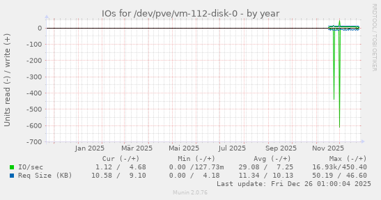 IOs for /dev/pve/vm-112-disk-0