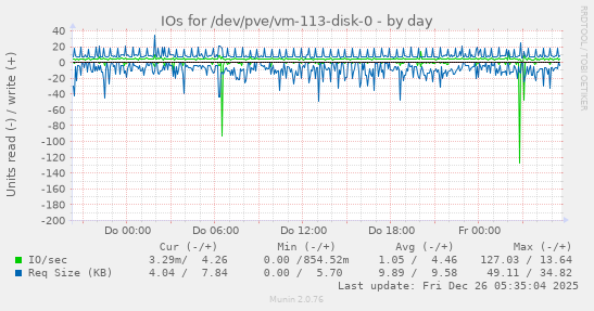 IOs for /dev/pve/vm-113-disk-0