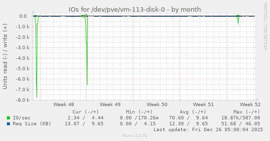 IOs for /dev/pve/vm-113-disk-0