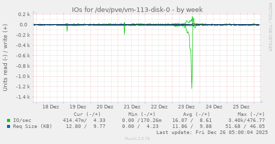 IOs for /dev/pve/vm-113-disk-0
