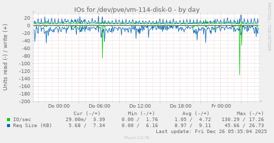 IOs for /dev/pve/vm-114-disk-0