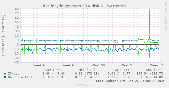 IOs for /dev/pve/vm-114-disk-0