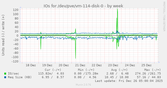 IOs for /dev/pve/vm-114-disk-0