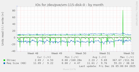 IOs for /dev/pve/vm-115-disk-0