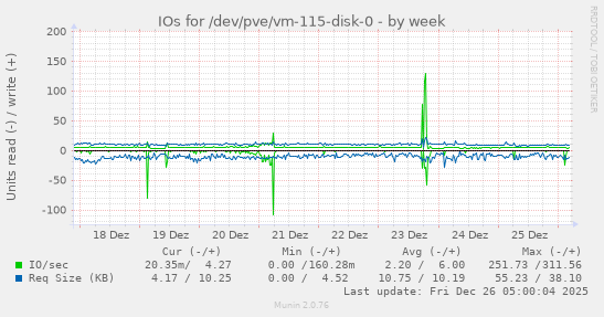 IOs for /dev/pve/vm-115-disk-0