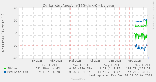 IOs for /dev/pve/vm-115-disk-0
