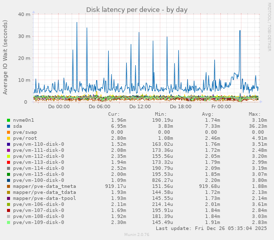 Disk latency per device