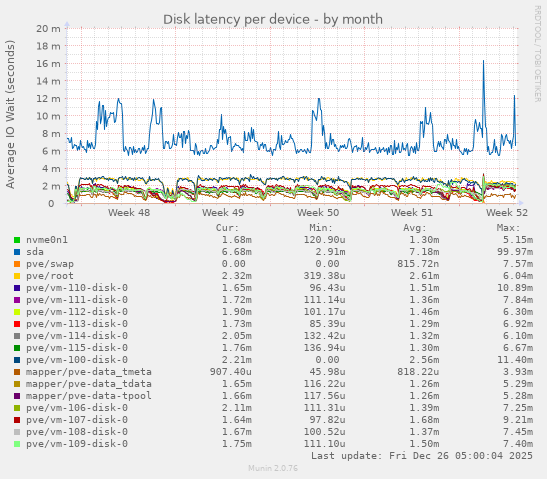 Disk latency per device