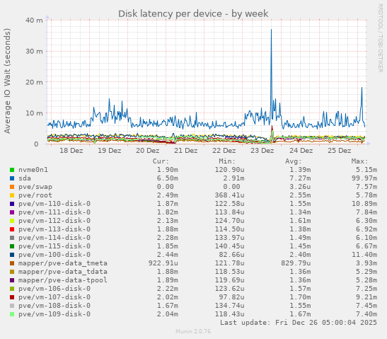 Disk latency per device