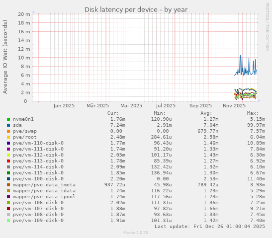 Disk latency per device
