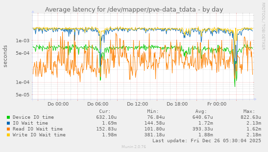 Average latency for /dev/mapper/pve-data_tdata