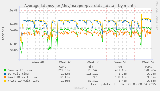 Average latency for /dev/mapper/pve-data_tdata