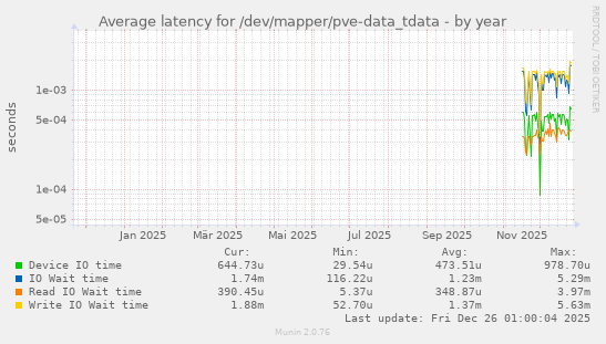 Average latency for /dev/mapper/pve-data_tdata