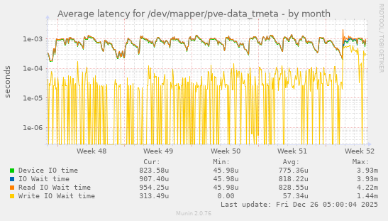 Average latency for /dev/mapper/pve-data_tmeta