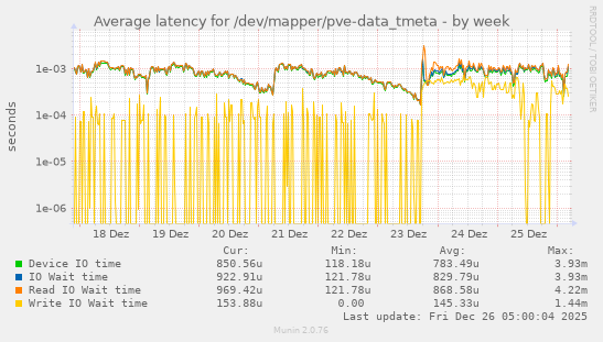 Average latency for /dev/mapper/pve-data_tmeta