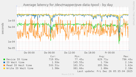 Average latency for /dev/mapper/pve-data-tpool