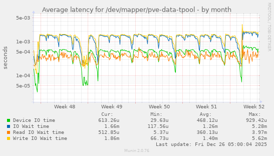 Average latency for /dev/mapper/pve-data-tpool