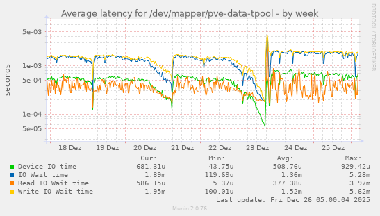 Average latency for /dev/mapper/pve-data-tpool