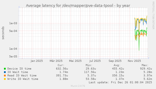 Average latency for /dev/mapper/pve-data-tpool