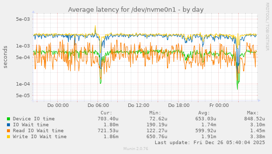 Average latency for /dev/nvme0n1