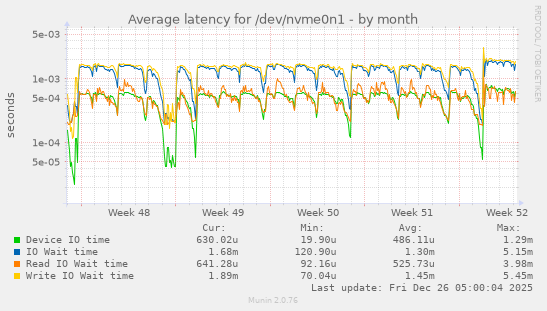 Average latency for /dev/nvme0n1