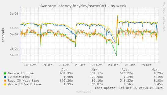 Average latency for /dev/nvme0n1