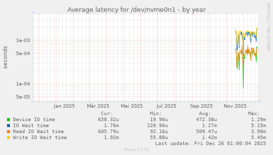 Average latency for /dev/nvme0n1