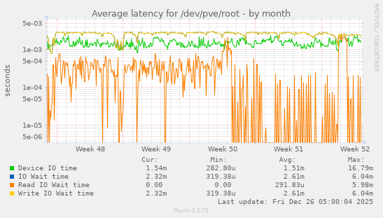 Average latency for /dev/pve/root