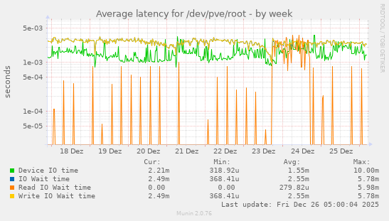Average latency for /dev/pve/root