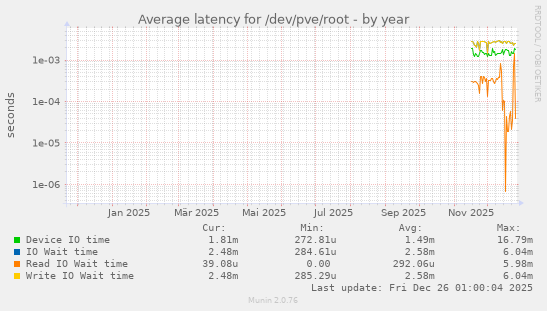 Average latency for /dev/pve/root