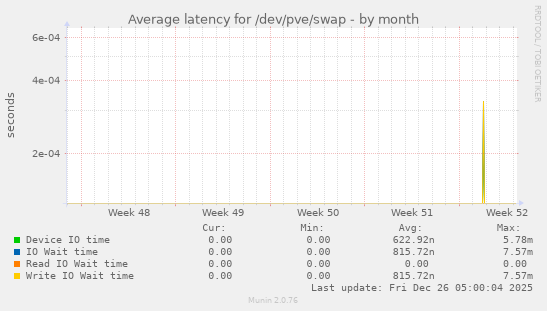 Average latency for /dev/pve/swap