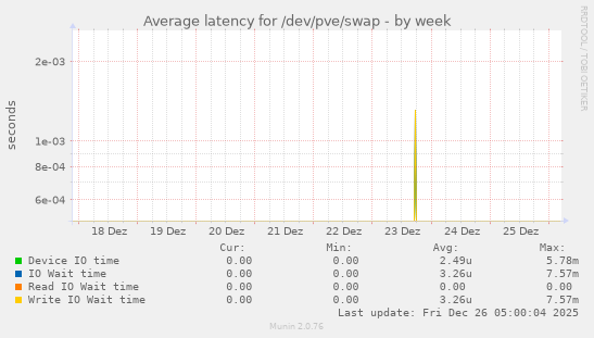 Average latency for /dev/pve/swap