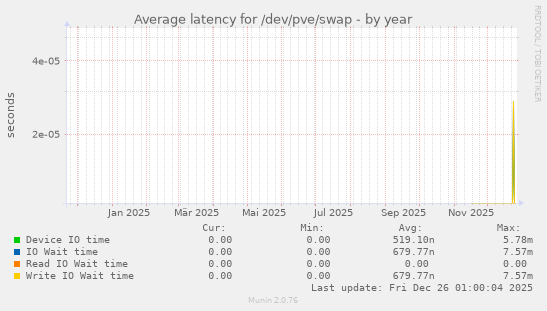 Average latency for /dev/pve/swap