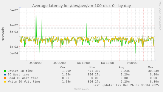 Average latency for /dev/pve/vm-100-disk-0