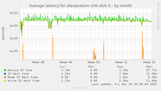 Average latency for /dev/pve/vm-100-disk-0