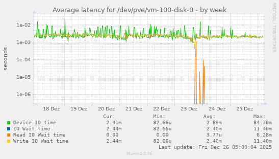 Average latency for /dev/pve/vm-100-disk-0