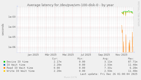 Average latency for /dev/pve/vm-100-disk-0